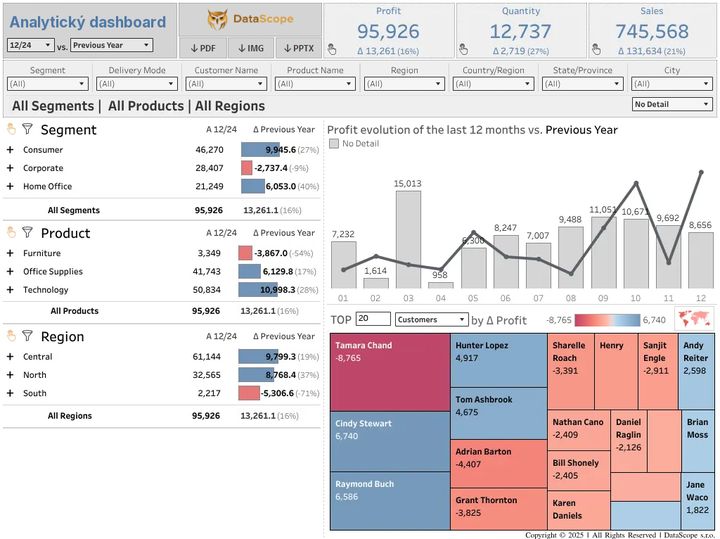 Tableau analytický dashboard DataScope: hlavní KPI, rozpad podle segmentu, produktu a regionu a vývoj za 12 měsíců