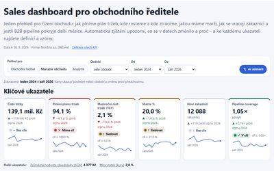 Sales dashboard: čisté tržby, plnění plánu, meziroční růst, marže, noví zákazníci a pokrytí pipeline